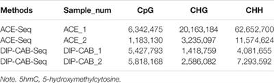 Selective Chemical Labeling and Sequencing of 5-Hydroxymethylcytosine in DNA at Single-Base Resolution